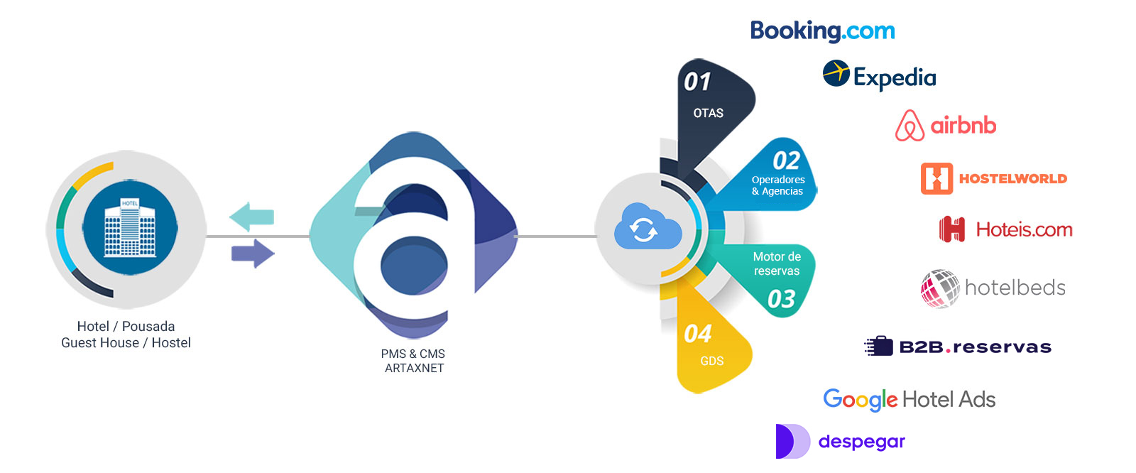 Integração automática com as principais OTAs!