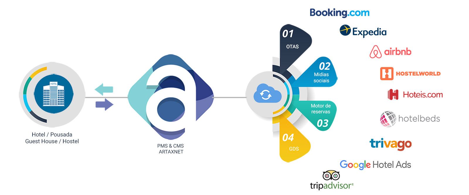 Integração automática com as principais OTAs!